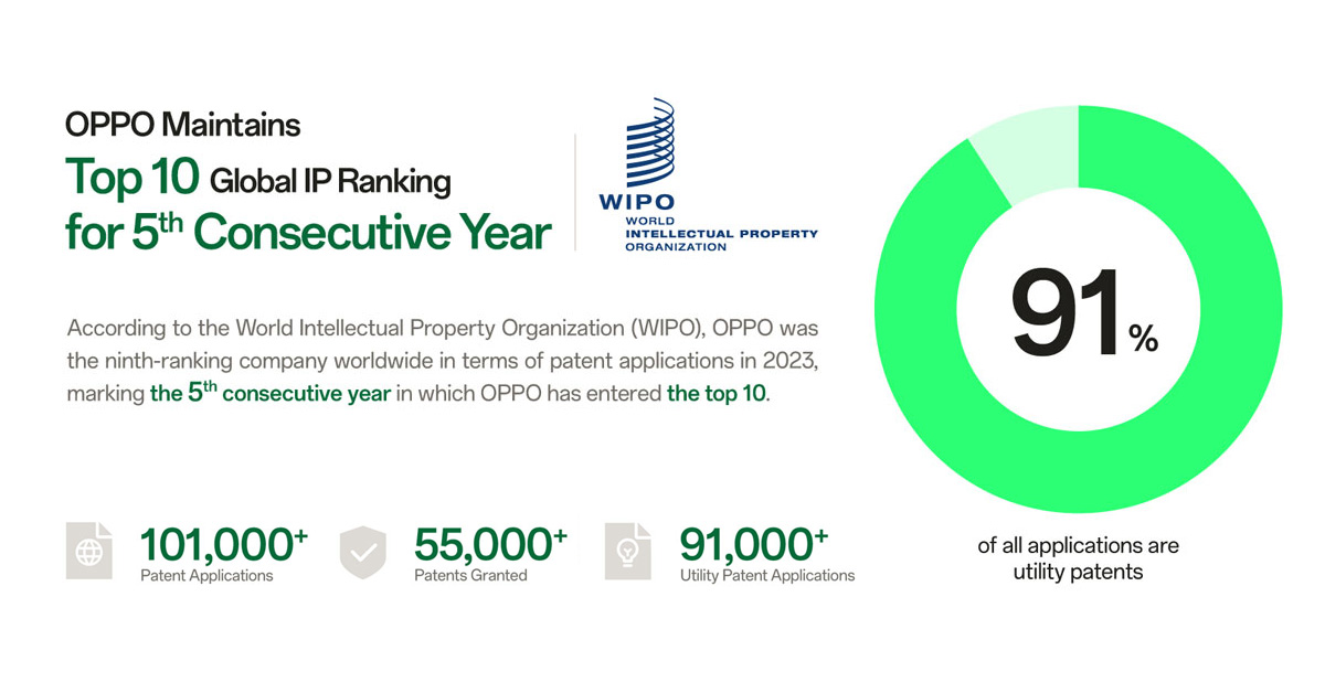 วันทรัพย์สินทางปัญญาโลก: OPPO ยังคงรักษาอันดับ IP จากทั่วโลกไว้ที่ 10 อันดับแรกติดต่อกันเป็นปีที่ 5